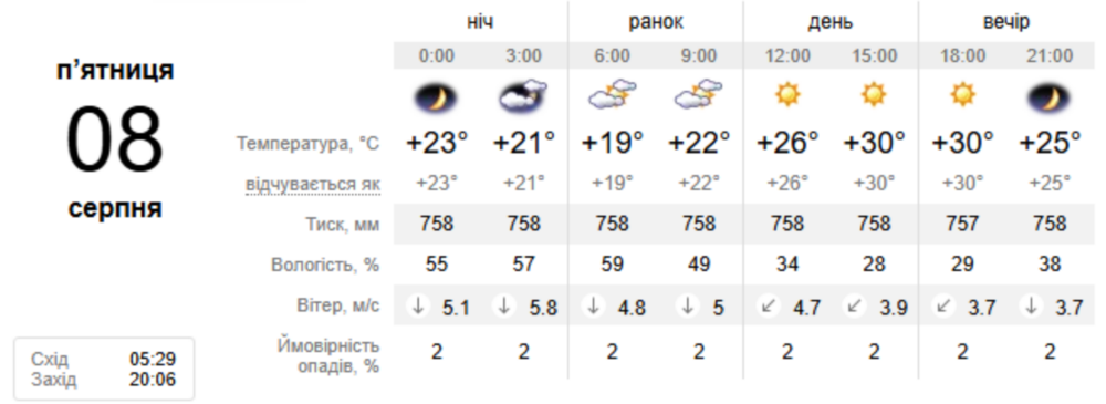 погода у Нікополі 8 серпня