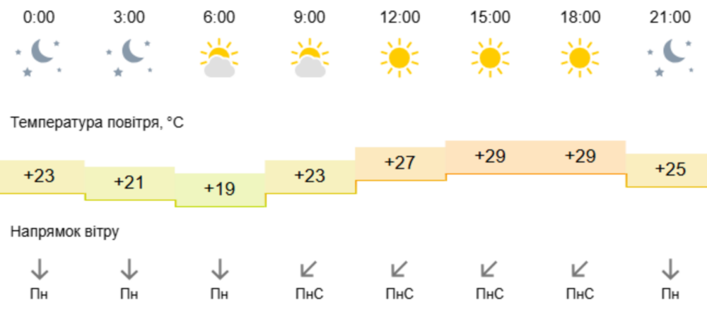погода у Нікополі 8 серпня 2