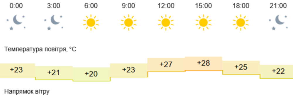 погода у Нікополі 2