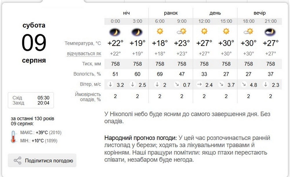 Спекотно і переважно сонячно: погода у Нікополі 9 серпня