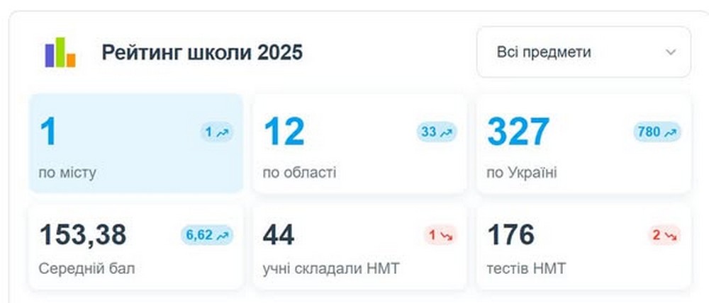 Названо школу у Нікополі з найвищим рейтингом за результатами НМТ-2025: які ще заклади у ТОП-20 по району
