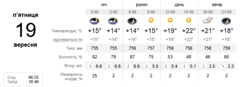 Погода у Нікополі