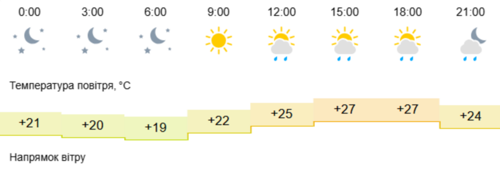 Погода у Нікополі 2 вересня 2
