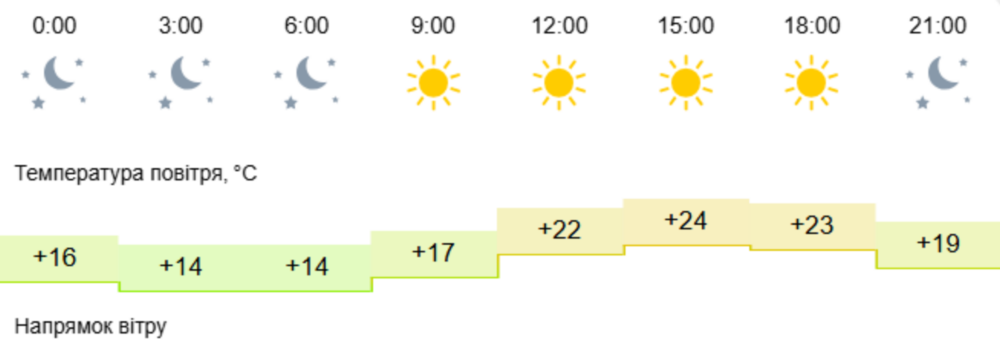 Погода у Нікополі 2