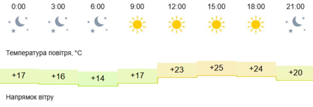 Погода у Нікополі 2