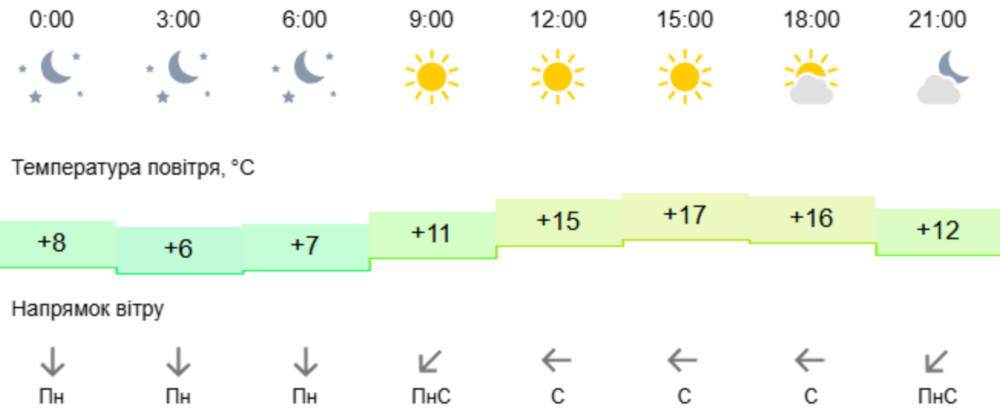 Погода у Нікополі 2
