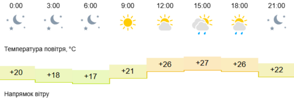 Погода у Нікополі 2