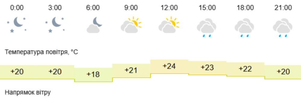 Погода у Нікополі 3