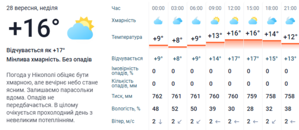Погода у Нікополі 3