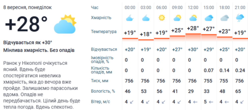 Погода у Нікополі 3