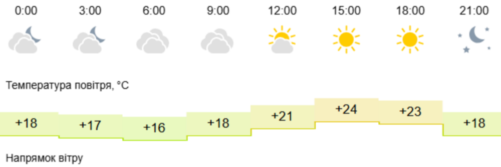 Погода у Нікополі 2