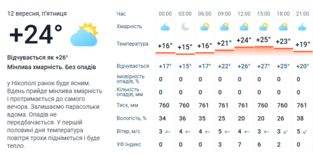 погода у Нікополі 12 вересня 2