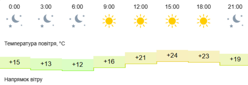 погода у Нікополі 14 вересня
