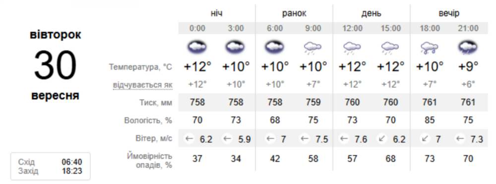 погода у Нікополі 30 вересня