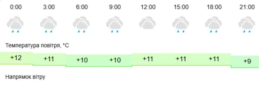 погода у Нікополі 30 вересня 2