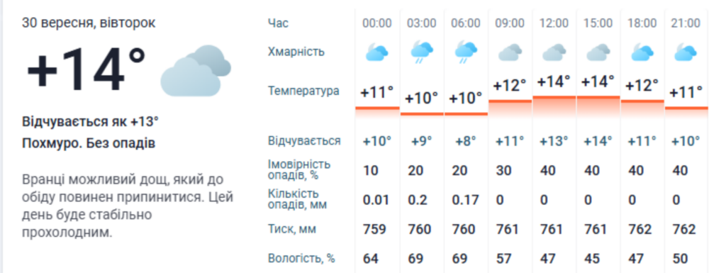 погода у Нікополі 30 вересня 3