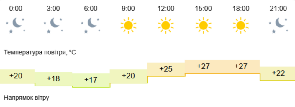 погода у Нікополі 4 вересня 2