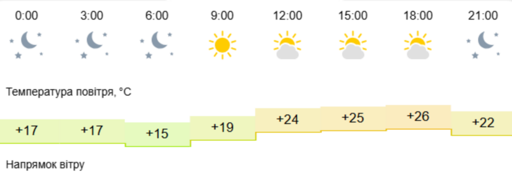 погода у Нікополі 7 вересня