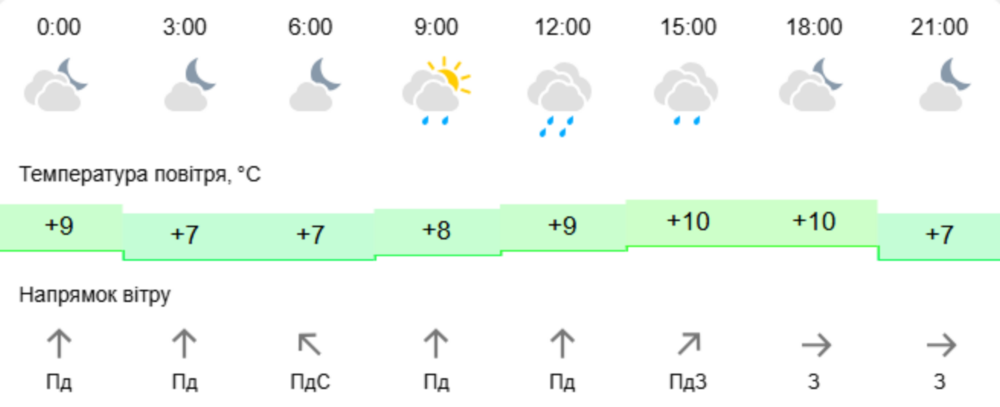 Погода у Нікополі 2