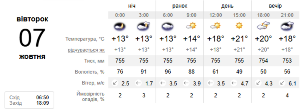 погода у Нікополі