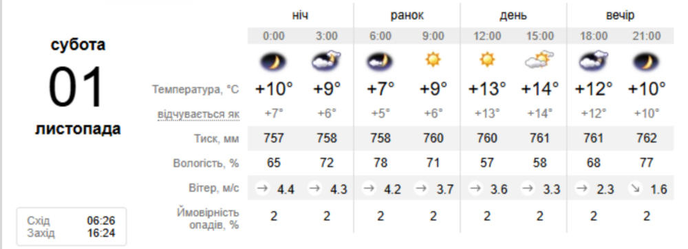 погода у Нікополі 1 листопада погода у Нікополі 1 листопада