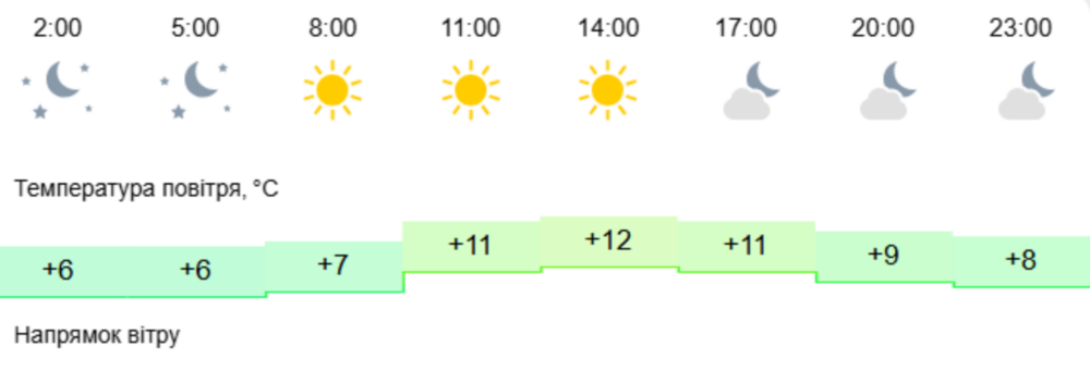 погода у Нікополі 1 листопада 2 погода у Нікополі 1 листопада 2