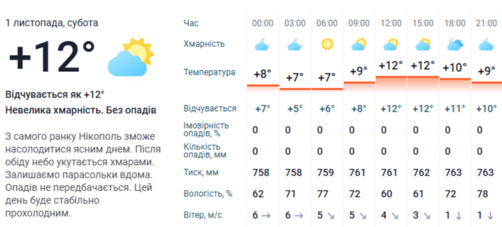 погода у Нікополі 1 листопада 3 погода у Нікополі 1 листопада 3