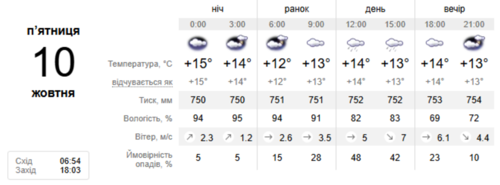 погода у Нікополі 10 жовтня