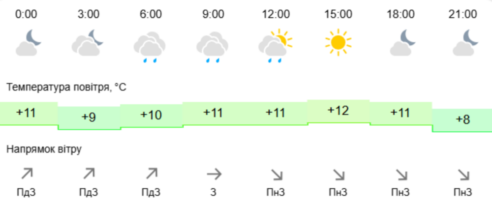 погода у Нікополі 13 жовтня 2