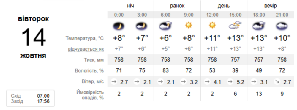 погода у Нікополі 14 жовтня