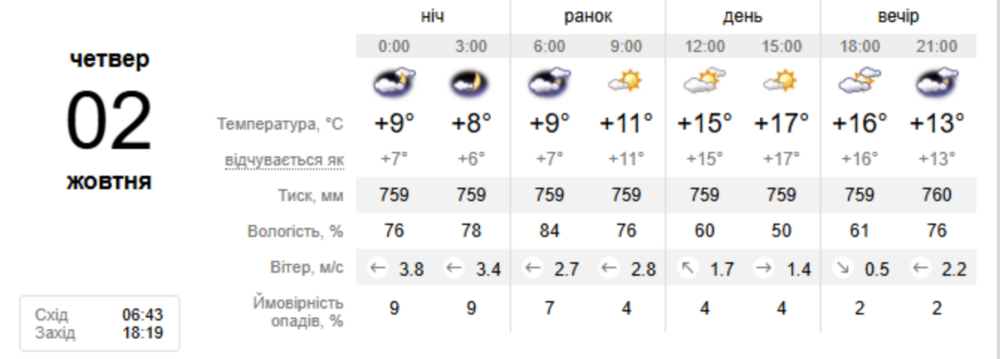 погода у Нікополі 2 жовтня