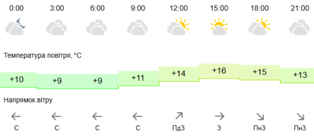 погода у Нікополі 2 жовтня 2