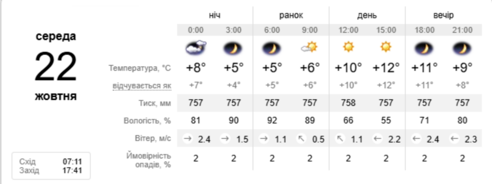 погода у Нікополі 22 жовтня