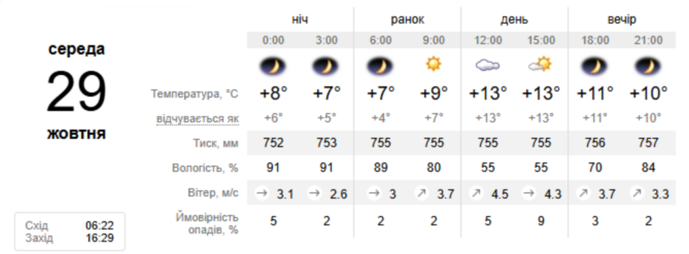 погода у Нікополі 29 жовтня погода у Нікополі 29 жовтня