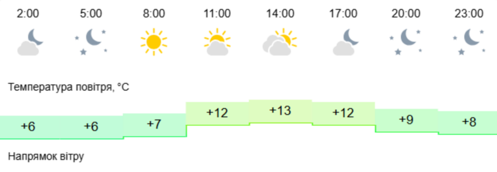 погода у Нікополі 29 жовтня 2 погода у Нікополі 29 жовтня 2