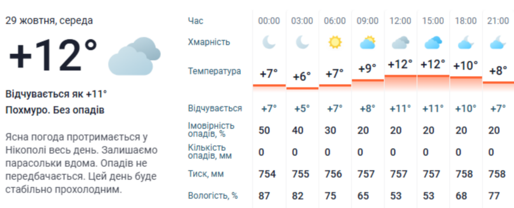 погода у Нікополі 29 жовтня 3 погода у Нікополі 29 жовтня 3