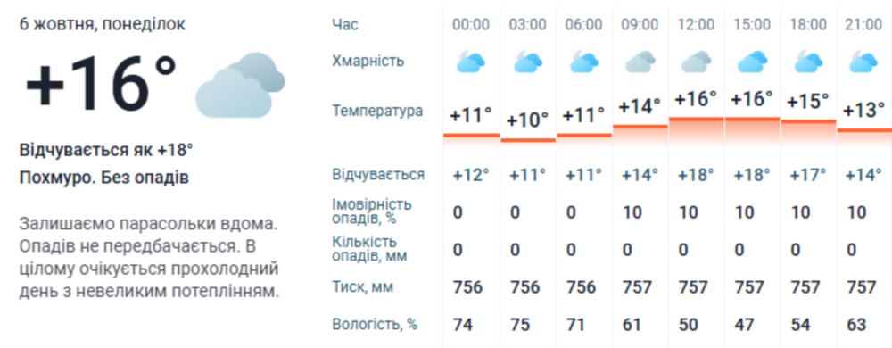 погода у Нікополі 6 жовтня 2