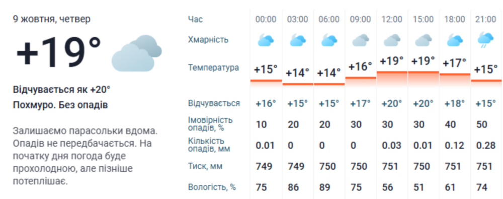 погода у Нікополі 9 жовтня 2