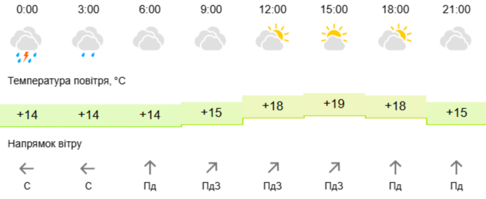 погода у Нікополі 9 жовтня 3