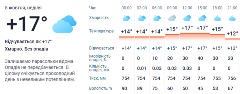погода у Нікополі 2