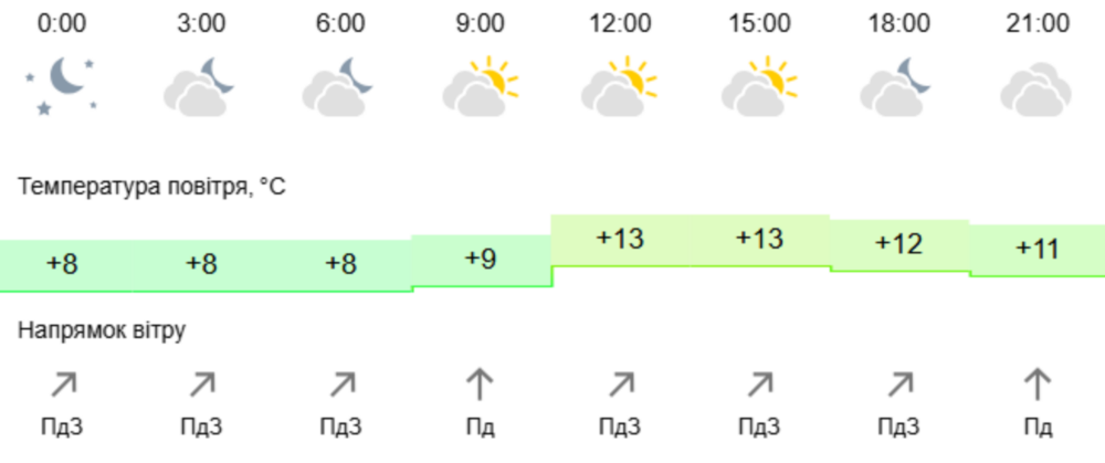погода у Нікополі 2