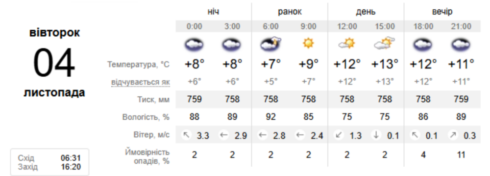 Погода у Нікополі