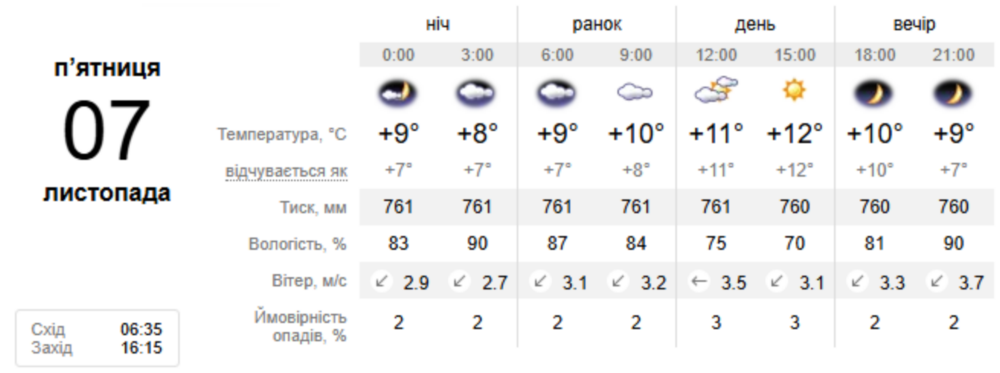 Погода у Нікополі Погода у Нікополі