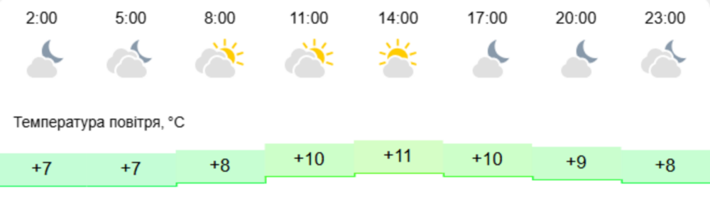 Погода у Нікополі 2