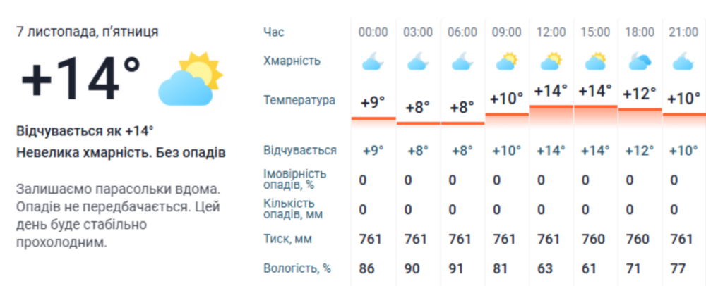 Погода у Нікополі 3 Погода у Нікополі 3