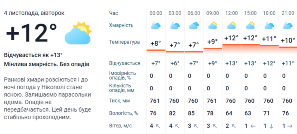 Погода у Нікополі 3