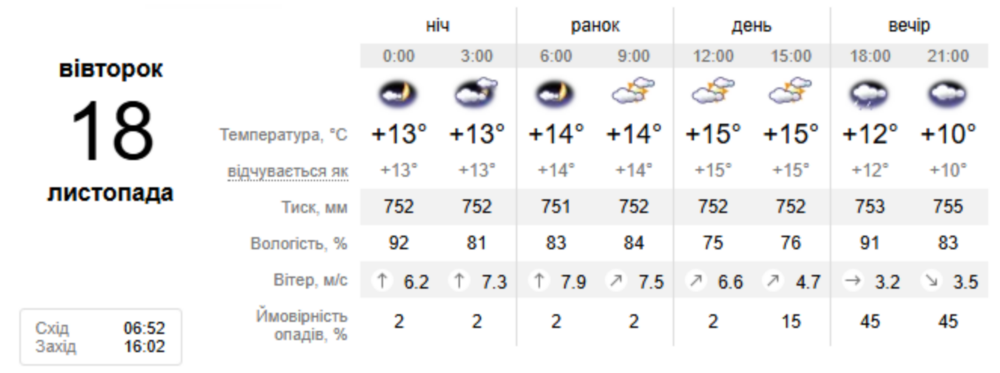 якою буде погода у Нікополі 18 листопада якою буде погода у Нікополі 18 листопада