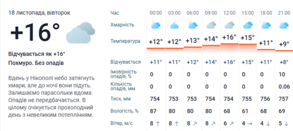 якою буде погода у Нікополі 18 листопада 3 якою буде погода у Нікополі 18 листопада 3