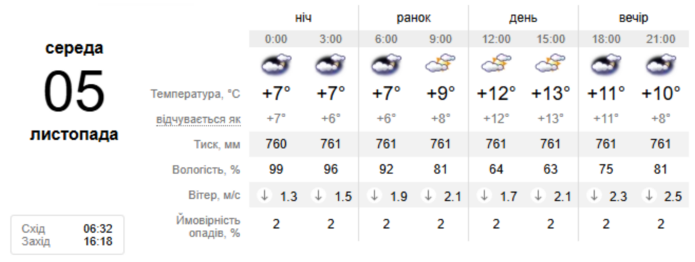 погода у Нікополі