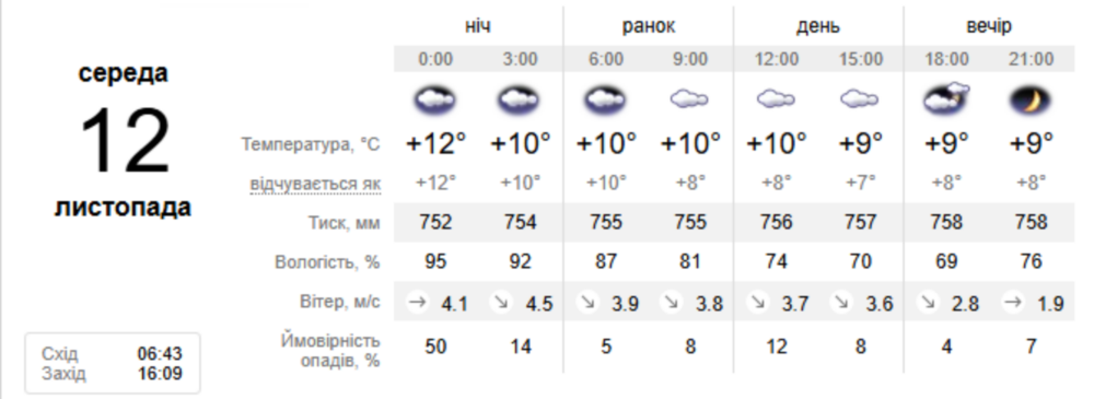 погода у Нікополі